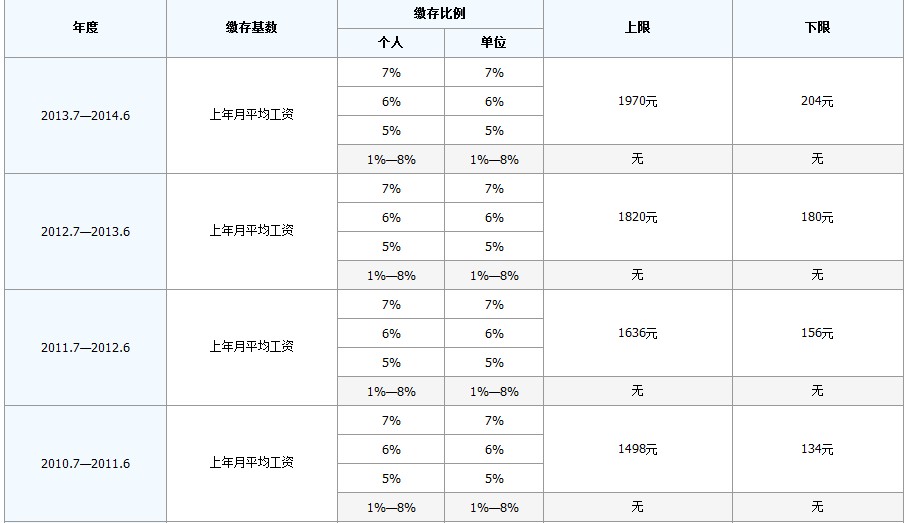 最新公积金卡回收比例是多少方法分析(最方便真实的曲靖公积金卡被吞了怎么办方法)