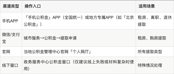 最新公积金余额提现方法方法分析(最方便真实的曲靖公积金余额提现方法有几种方法)