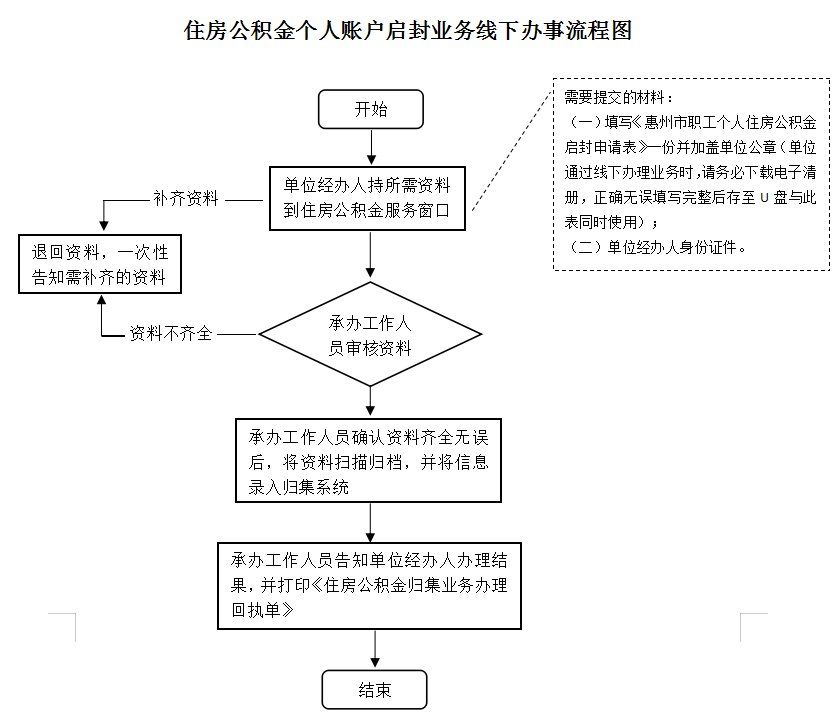 最新公积金卡网上激活流程图方法分析(最方便真实的曲靖公积金卡网上激活流程图片方法)
