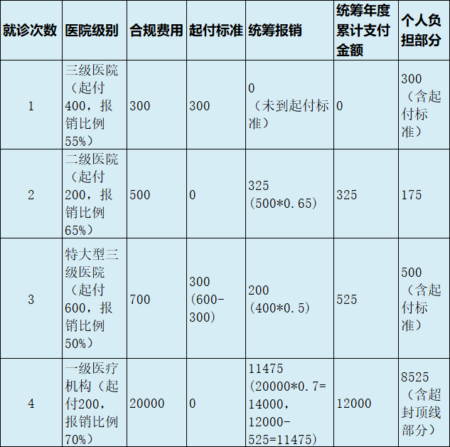 最新医疗报销90%怎么计算方法分析(最方便真实的曲靖医保90%报销比例方法)